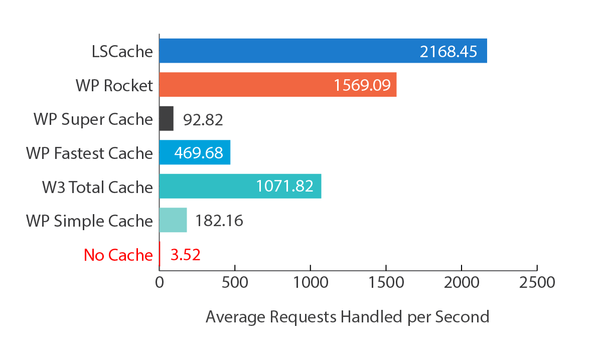 High Performance Wordpress hosting met LiteSpeed en LSCache